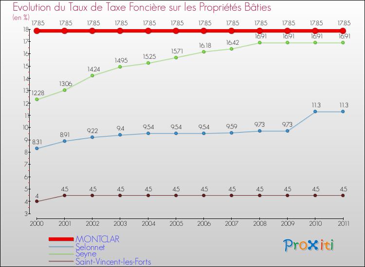 Evolution du taux de la taxe foncière sur le bati pour MONTCLAR et les communes proches Comparaison des taux de taxe foncière sur le bati pour MONTCLAR et les communes voisines