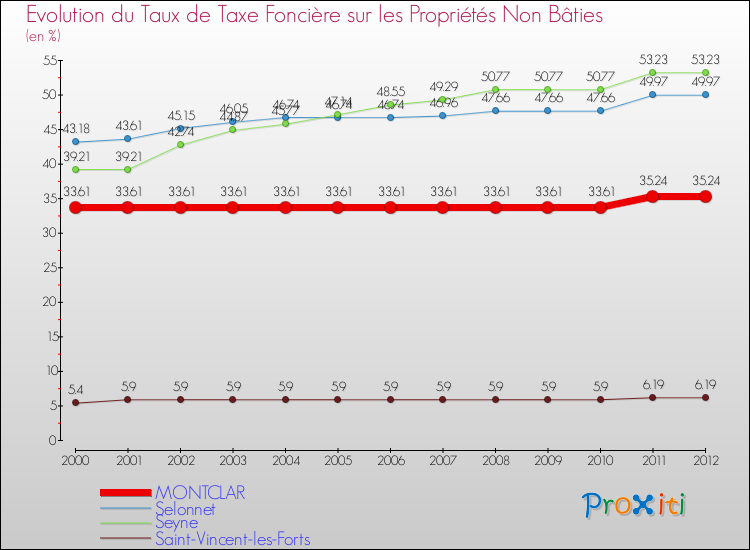 Evolution du taux de la taxe foncière sur les immeubles et terrains non batis pour MONTCLAR et les communes proches de 2000 à 2012 Comparaison des taux de la taxe foncière sur les immeubles et terrains non batis pour MONTCLAR et les communes voisines de 2000 à 2012