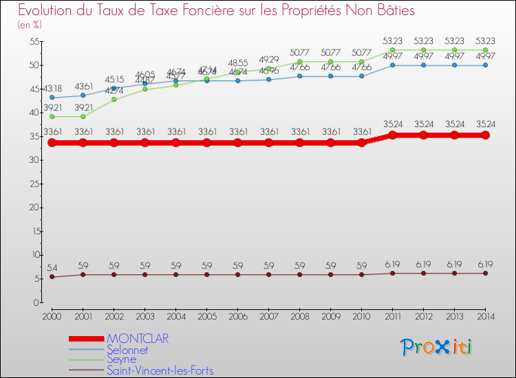 Evolution du taux de la taxe foncière sur les immeubles et terrains non batis pour MONTCLAR et les communes proches de 2000 à 2014 Comparaison des taux de la taxe foncière sur les immeubles et terrains non batis pour MONTCLAR et les communes voisines de 2000 à 2014
