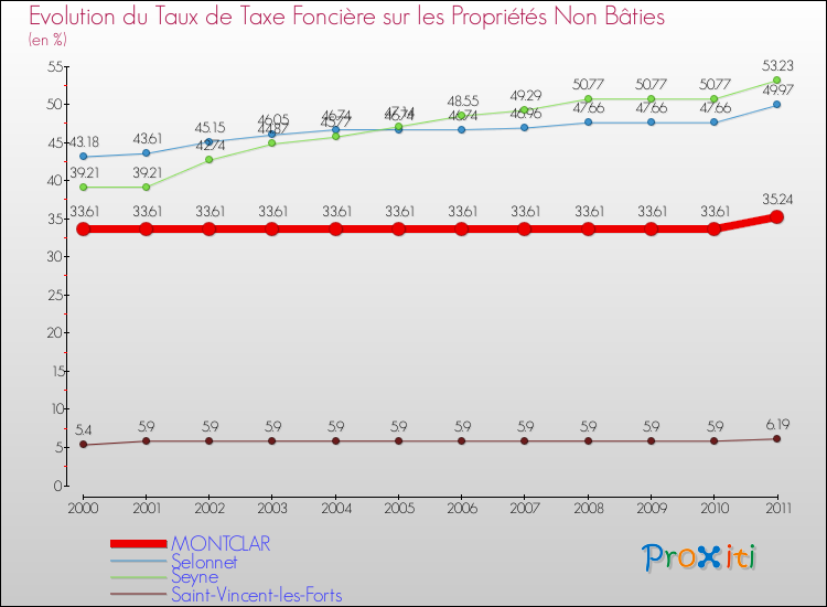 Evolution du taux de la taxe foncière sur les immeubles et terrains non batis pour MONTCLAR et les communes proches Comparaison des taux de la taxe foncière sur les immeubles et terrains non batis pour MONTCLAR et les communes voisines