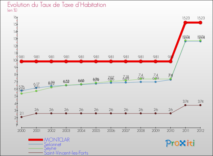Evolution du taux de la taxe d'habitation pour MONTCLAR et les communes proches Comparaison des taux de la taxe d'habitation pour MONTCLAR et les communes voisines