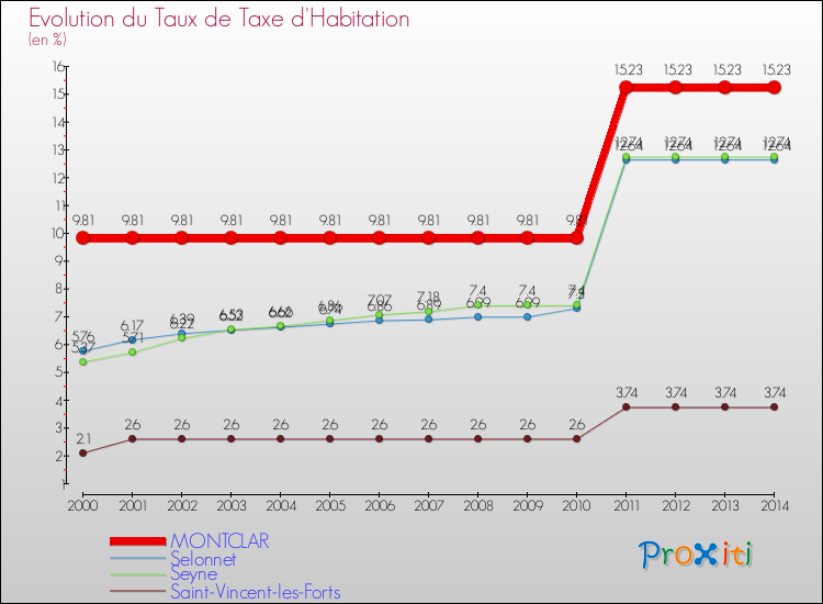 Evolution du taux de la taxe d'habitation pour MONTCLAR et les communes proches de 2000 à 2014 Comparaison des taux de la taxe d'habitation pour MONTCLAR et les communes voisines de 2000 à 2014