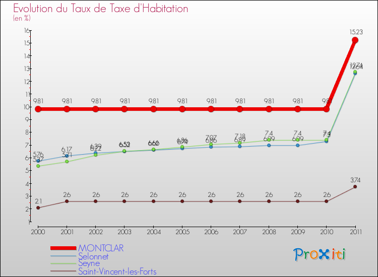 Evolution du taux de la taxe d'habitation pour MONTCLAR et les communes proches Comparaison des taux de la taxe d'habitation pour MONTCLAR et les communes voisines