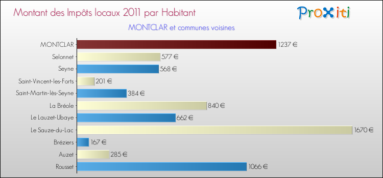 Montant des impôts locaux par Habitant pour MONTCLAR et les communes proches Comparaison des impôts locaux par habitant pour MONTCLAR et les communes voisines