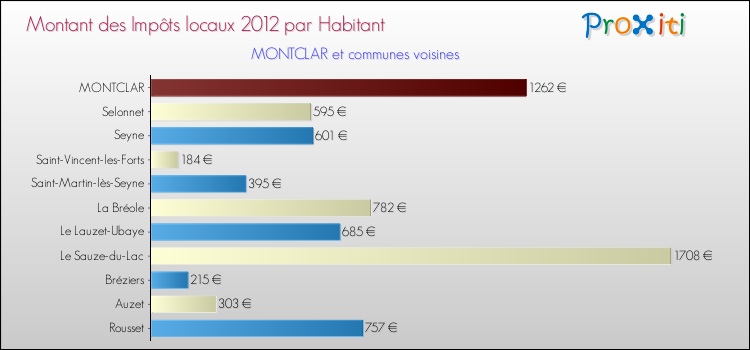 Montant des impôts locaux par Habitant pour MONTCLAR et les communes proches Comparaison des impôts locaux par habitant pour MONTCLAR et les communes voisines