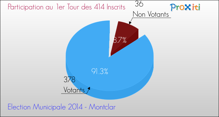 Participation au 1er Tour des Elections Municipales 2014 de la commune de Montclar Elections Municipales 2014 - Participation au 1er Tour pour la commune de Montclar