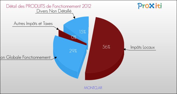Décomposition du Budget de Fonctionnement 2012 de la commune de MONTCLAR Budget de Fonctionnement 2012 pour la commune de MONTCLAR