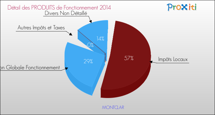 Décomposition du Budget de Fonctionnement 2014 de la commune de MONTCLAR Budget de Fonctionnement 2014 pour la commune de MONTCLAR