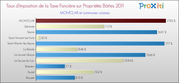 Taux d'imposition de la taxe foncière sur le bati 2011 pour MONTCLAR et les communes proches Comparaison des taux d'imposition de la taxe foncière sur le bati 2011 pour MONTCLAR et les communes voisines