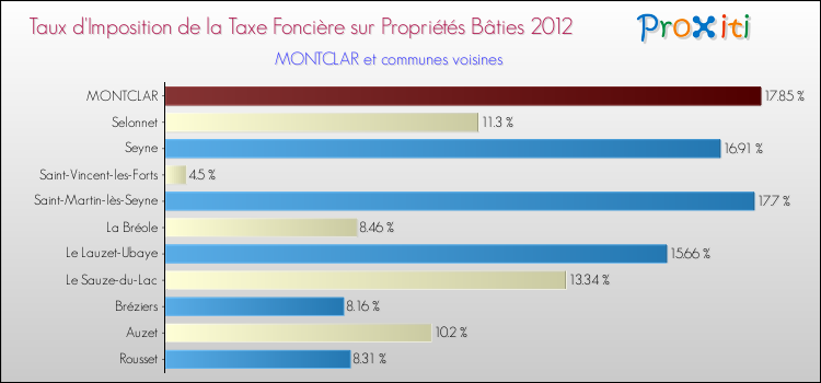 Taux d'imposition de la taxe foncière sur le bati 2012 pour MONTCLAR et les communes proches Comparaison des taux d'imposition de la taxe foncière sur le bati 2012 pour MONTCLAR et les communes voisines
