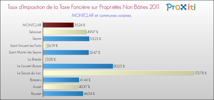 Taux d'imposition de la taxe foncière sur les immeubles et terrains non batis 2011 pour MONTCLAR et les communes proches Comparaison des taux d'imposition de la taxe foncière sur les immeubles et terrains non batis 2011 pour MONTCLAR et les communes voisines
