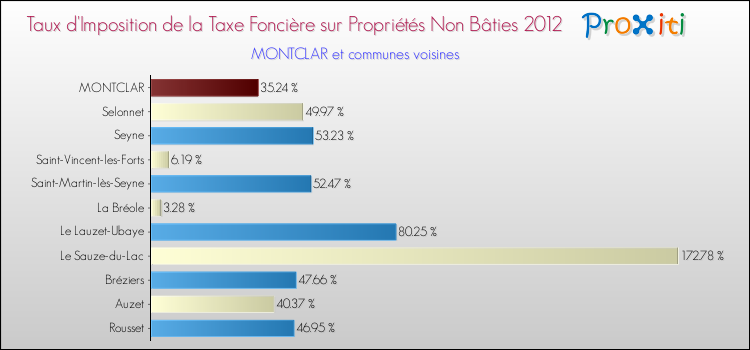 Taux d'imposition de la taxe foncière sur les immeubles et terrains non batis 2012 pour MONTCLAR et les communes proches Comparaison des taux d'imposition de la taxe foncière sur les immeubles et terrains non batis 2012 pour MONTCLAR et les communes voisines
