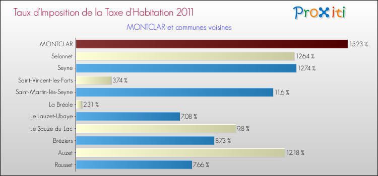 Taux d'imposition de la taxe d'habitation 2011 pour MONTCLAR et les communes proches Comparaison des taux d'imposition de la taxe d'habitation 2011 pour MONTCLAR et les communes voisines