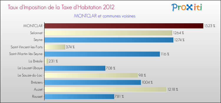 Taux d'imposition de la taxe d'habitation 2012 pour MONTCLAR et les communes proches Comparaison des taux d'imposition de la taxe d'habitation 2012 pour MONTCLAR et les communes voisines