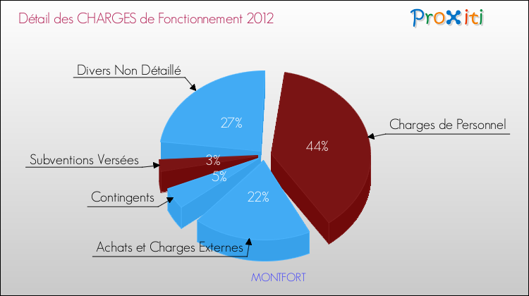 Décomposition des Charges de Fonctionnement 2012 de la commune de MONTFORT Charges de Fonctionnement 2012 pour la commune de MONTFORT