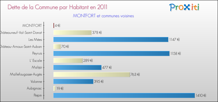 Dette par habitant de la commune en 2011 pour MONTFORT et les communes proches Comparaison de la dette par habitant de la commune en 2011 pour MONTFORT et les communes voisines