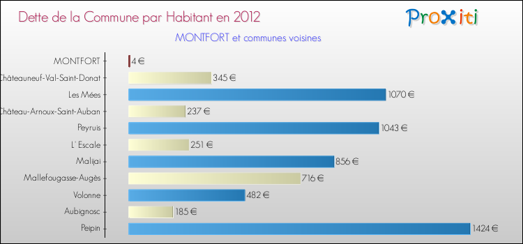 Dette par habitant de la commune en 2012 pour MONTFORT et les communes proches Comparaison de la dette par habitant de la commune en 2012 pour MONTFORT et les communes voisines