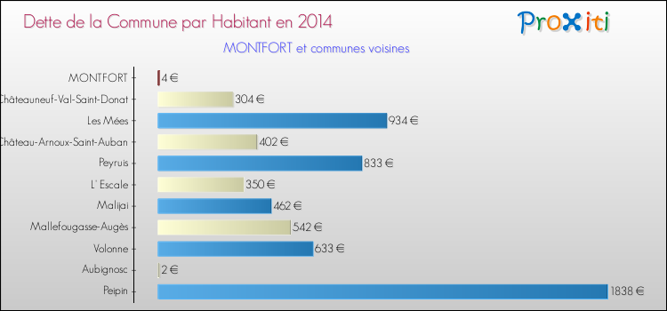 Dette par habitant de la commune en 2014 pour MONTFORT et les communes proches Comparaison de la dette par habitant de la commune en 2014 pour MONTFORT et les communes voisines