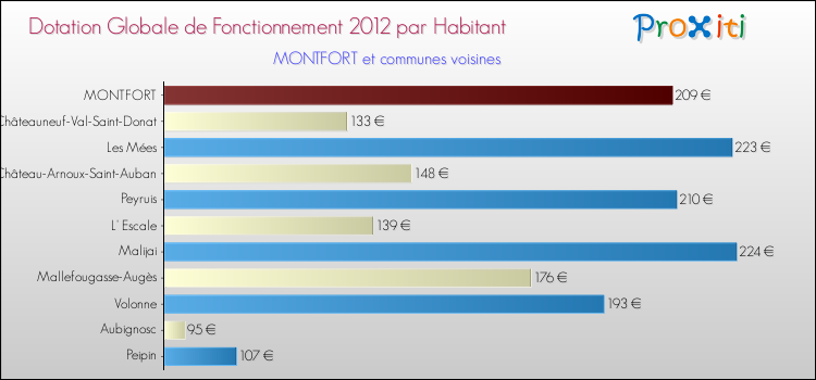 Montant des dotations globales de fonctionnement DGF par Habitant pour MONTFORT et les communes proches Comparaison des des dotations globales de fonctionnement DGF par habitant pour MONTFORT et les communes voisines