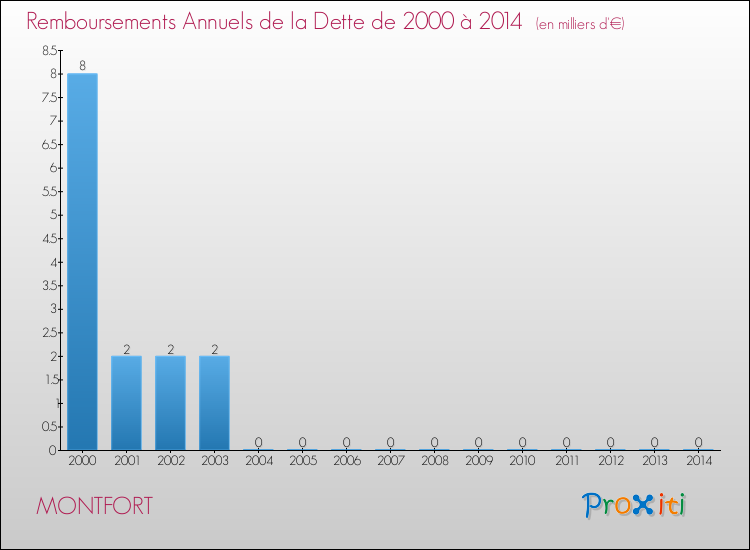 Evolution de l'annuité de la dette pour la commune de MONTFORT de 2000 à 2014 Annuités de la dette pour MONTFORT de 2000 à 2014