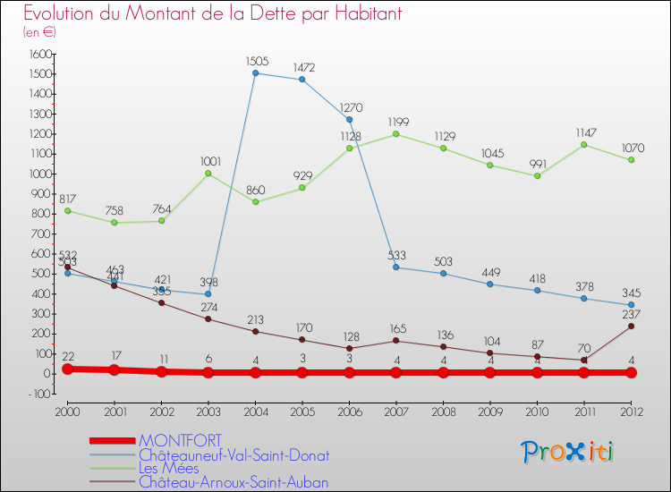 Evolution de la dette par habitant pour la commune de MONTFORT et les communes proches de 2000 à 2012 Comparaison de la dette par habitant pour MONTFORT et les communes voisines de 2000 à 2012
