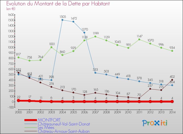 Evolution de la dette par habitant pour la commune de MONTFORT et les communes proches de 2000 à 2014 Comparaison de la dette par habitant pour MONTFORT et les communes voisines de 2000 à 2014