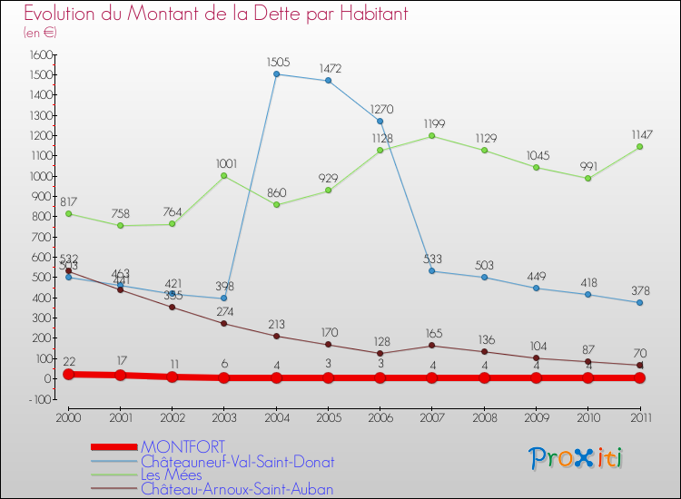 Evolution de la dette par habitant pour la commune de MONTFORT et les communes proches Comparaison de la dette par habitant pour MONTFORT et les communes voisines