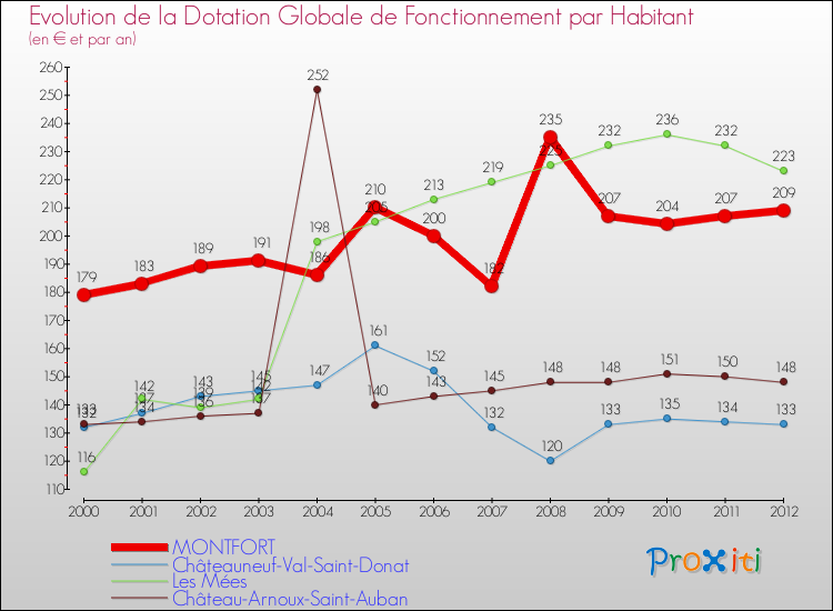 Evolution et montant de la dotation globale de fonctionnement par Habitant pour MONTFORT et les communes proches Comparaison des dotations globales de fonctionnement par habitant pour MONTFORT et les communes voisines