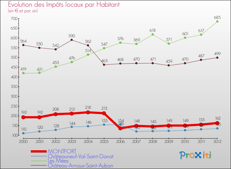 Evolution et montant des impôts locaux par Habitant pour MONTFORT et les communes proches Comparaison des impôts locaux par habitant pour MONTFORT et les communes voisines