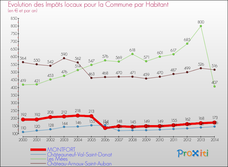 Evolution et montant des impôts locaux par Habitant pour MONTFORT et les communes proches de 2000 à 2014 Comparaison des impôts locaux par habitant pour MONTFORT et les communes voisines de 2000 à 2014