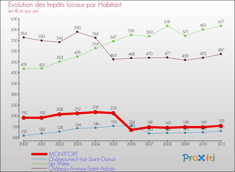 Evolution et montant des impôts locaux par Habitant pour MONTFORT et les communes proches Comparaison des impôts locaux par habitant pour MONTFORT et les communes voisines