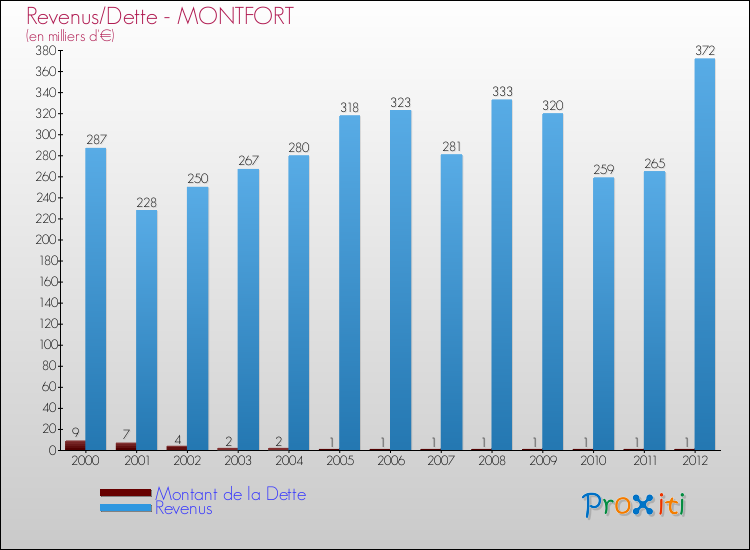 Evolution comparée de la dette et des revenus pour la commune de MONTFORT de 2000 à 2012 Comparaison de la dette et des revenus pour MONTFORT de 2000 à 2012