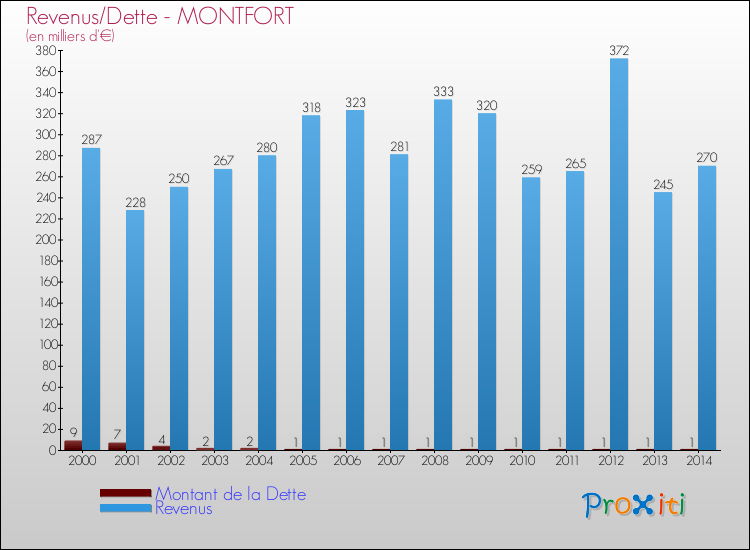 Evolution comparée de la dette et des revenus pour la commune de MONTFORT de 2000 à 2014 Comparaison de la dette et des revenus pour MONTFORT de 2000 à 2014