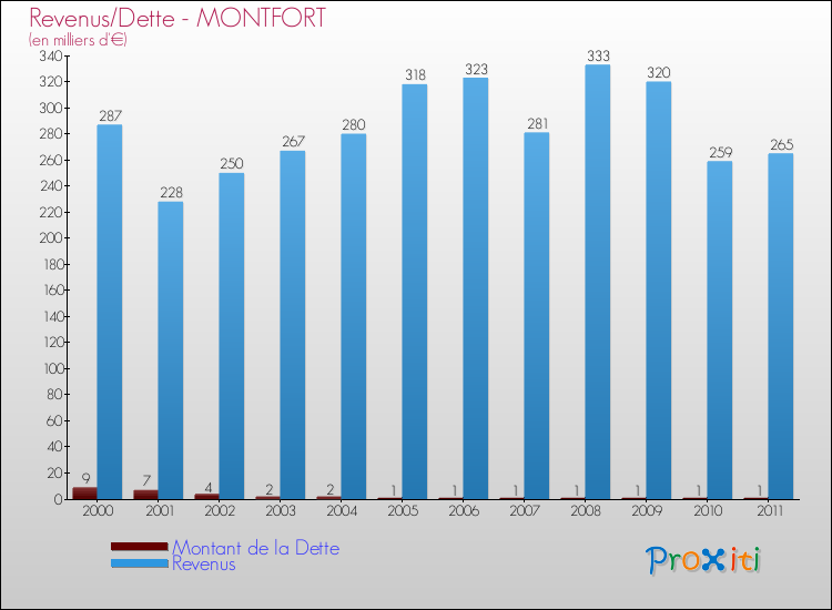 Evolution comparée de la dette et des revenus pour la commune de MONTFORT de 2000 à 2011 Comparaison de la dette et des revenus pour MONTFORT de 2000 à 2011