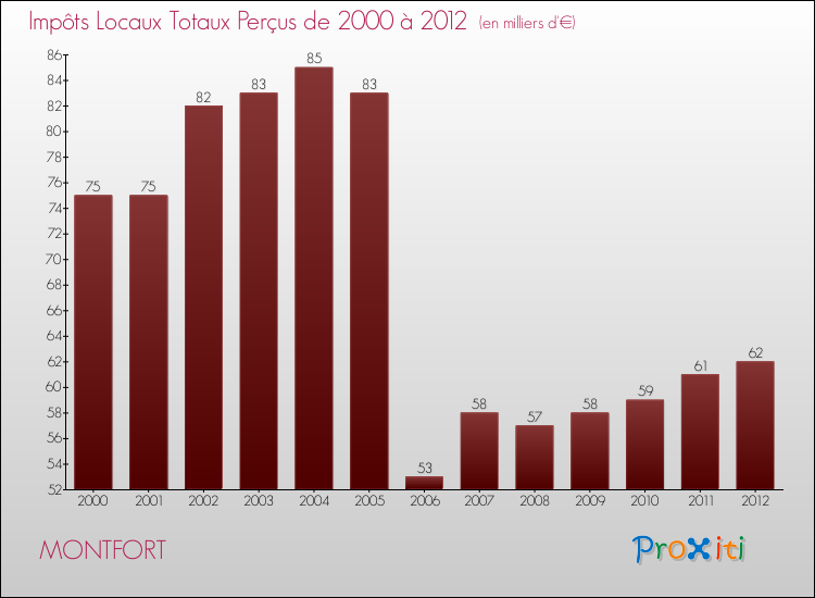 Evolution des Impôts Locaux pour la commune de MONTFORT de 2000 à 2012 Evolution des Impôts Locaux pour MONTFORT de 2000 à 2012