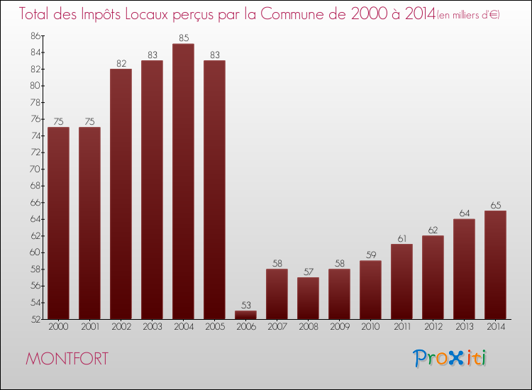 Evolution des Impôts Locaux pour la commune de MONTFORT de 2000 à 2014 Evolution des Impôts Locaux pour MONTFORT de 2000 à 2014