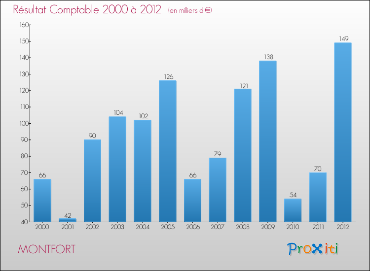 Evolution du résultat comptable pour la commune de MONTFORT de 2000 à 2012 Evolution du résultat comptable pour MONTFORT de 2000 à 2012