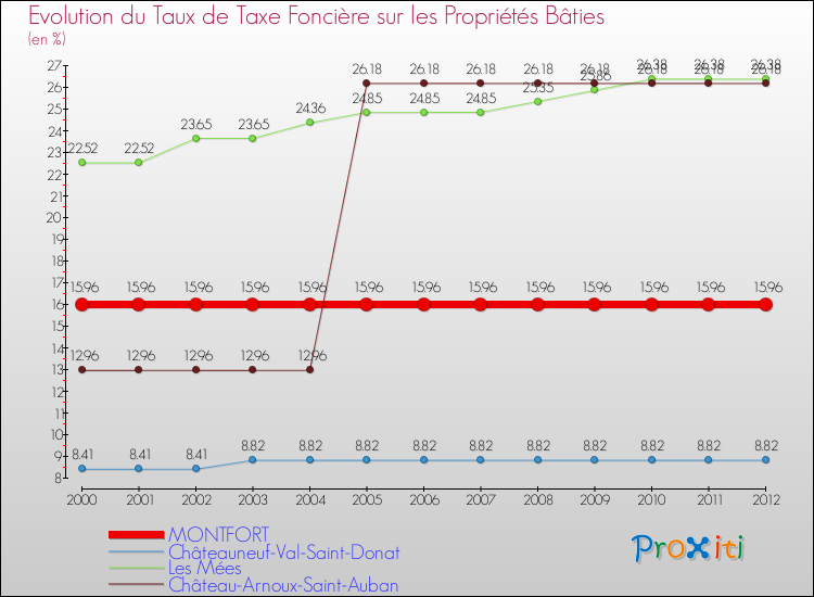 Evolution du taux de la taxe foncière sur le bati pour MONTFORT et les communes proches de 2000 à 2012 Comparaison des taux de taxe foncière sur le bati pour MONTFORT et les communes voisines de 2000 à 2012