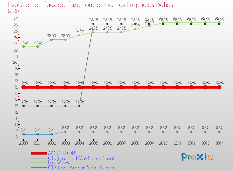 Evolution du taux de la taxe foncière sur le bati pour MONTFORT et les communes proches de 2000 à 2014 Comparaison des taux de taxe foncière sur le bati pour MONTFORT et les communes voisines de 2000 à 2014