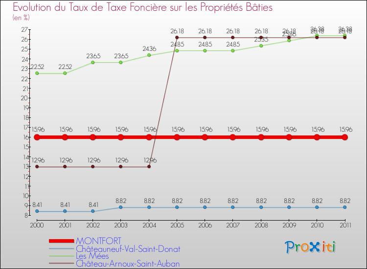 Evolution du taux de la taxe foncière sur le bati pour MONTFORT et les communes proches Comparaison des taux de taxe foncière sur le bati pour MONTFORT et les communes voisines