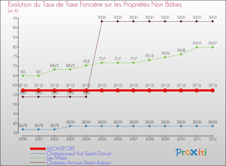 Evolution du taux de la taxe foncière sur les immeubles et terrains non batis pour MONTFORT et les communes proches de 2000 à 2012 Comparaison des taux de la taxe foncière sur les immeubles et terrains non batis pour MONTFORT et les communes voisines de 2000 à 2012
