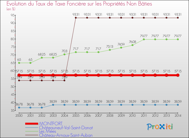 Evolution du taux de la taxe foncière sur les immeubles et terrains non batis pour MONTFORT et les communes proches de 2000 à 2014 Comparaison des taux de la taxe foncière sur les immeubles et terrains non batis pour MONTFORT et les communes voisines de 2000 à 2014