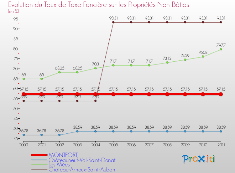 Evolution du taux de la taxe foncière sur les immeubles et terrains non batis pour MONTFORT et les communes proches Comparaison des taux de la taxe foncière sur les immeubles et terrains non batis pour MONTFORT et les communes voisines