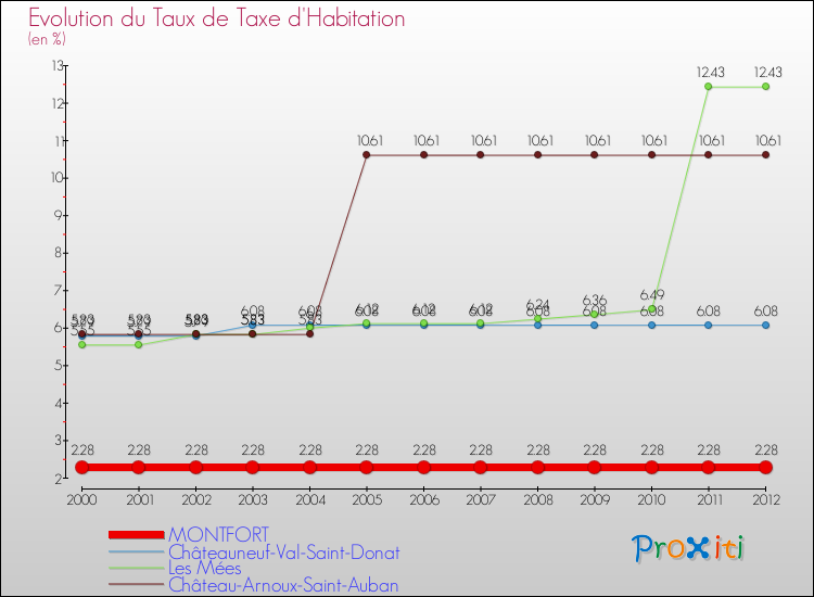Evolution du taux de la taxe d'habitation pour MONTFORT et les communes proches Comparaison des taux de la taxe d'habitation pour MONTFORT et les communes voisines