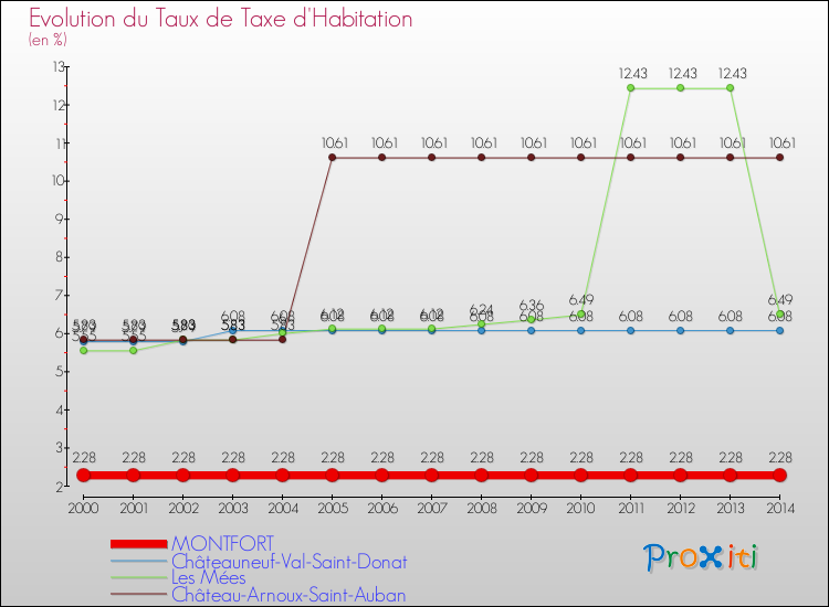 Evolution du taux de la taxe d'habitation pour MONTFORT et les communes proches de 2000 à 2014 Comparaison des taux de la taxe d'habitation pour MONTFORT et les communes voisines de 2000 à 2014