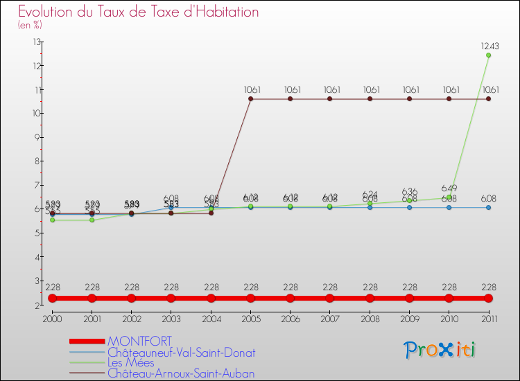 Evolution du taux de la taxe d'habitation pour MONTFORT et les communes proches Comparaison des taux de la taxe d'habitation pour MONTFORT et les communes voisines