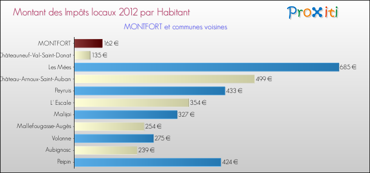 Montant des impôts locaux par Habitant pour MONTFORT et les communes proches Comparaison des impôts locaux par habitant pour MONTFORT et les communes voisines