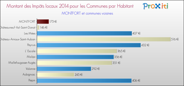 Montant des impôts locaux par Habitant pour MONTFORT et les communes proches en 2014 Comparaison des impôts locaux par habitant pour MONTFORT et les communes voisines en 2014