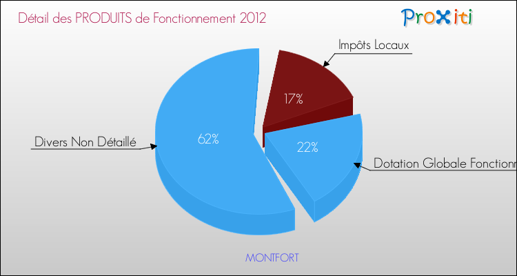 Décomposition du Budget de Fonctionnement 2012 de la commune de MONTFORT Budget de Fonctionnement 2012 pour la commune de MONTFORT