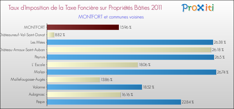 Taux d'imposition de la taxe foncière sur le bati 2011 pour MONTFORT et les communes proches Comparaison des taux d'imposition de la taxe foncière sur le bati 2011 pour MONTFORT et les communes voisines